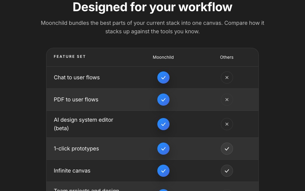 Moonchild AI UI design tool feature comparison: chat to user flows, AI design system editor